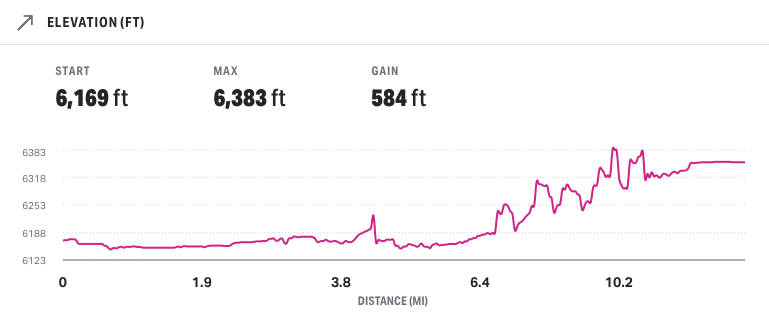 elevation chart with an elevation gain of 584 feet