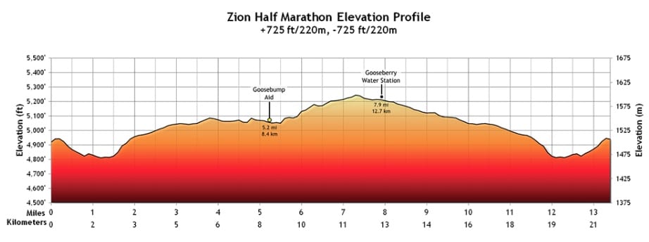 Elevation chart for Zion Ultras Trail Half Marathon