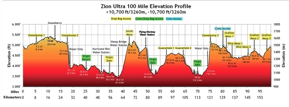 Elevation chart for Zion Ultras 100 Mile Course