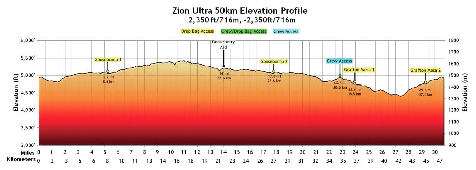 Elevation chart for Zion Ultras 50K Course