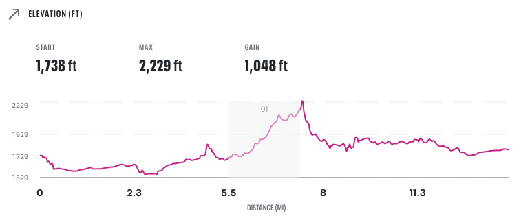 Elevation profile for the Mt Rainier Half Marathon showing a max elevation of 2,229