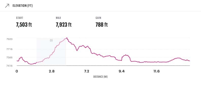 Elevation chart for the Rocky Mountain Half Marathon with a max elevation of 7,923 feet
