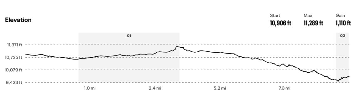 Elevation chart for the proposed 2023 Cedar Breaks Half Marathon course with a max elevation of 11,289 feet
