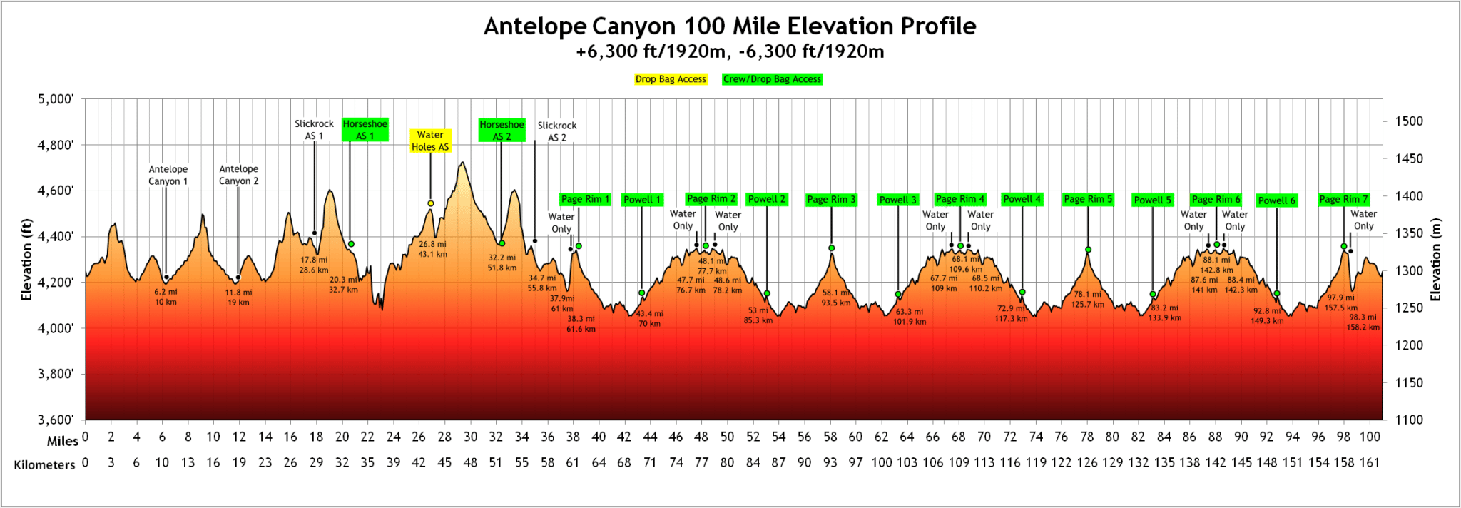 2023-AC100Profile Elevation Profile for the Antelope Canyon Ultras 100 Mile Course