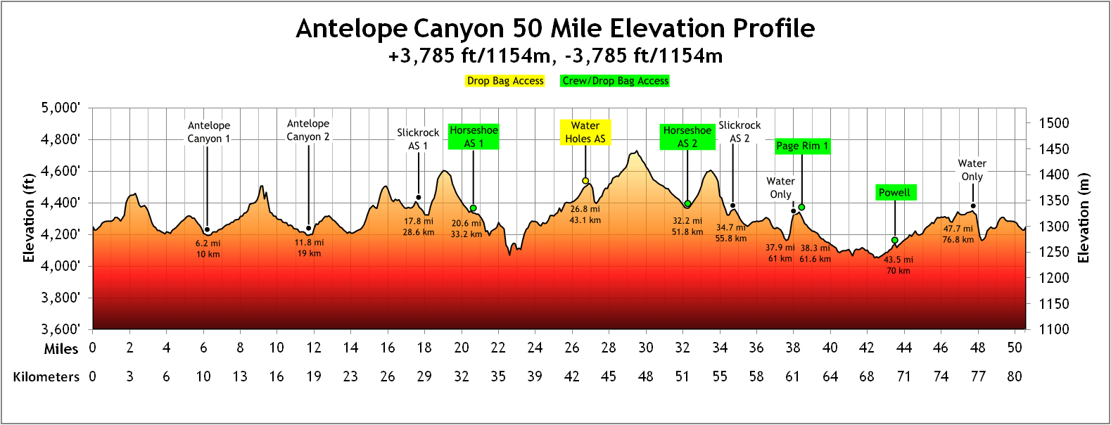 2023-AC50Profile Elevation Profile for the Antelope Canyon Ultras 50 Mile Course