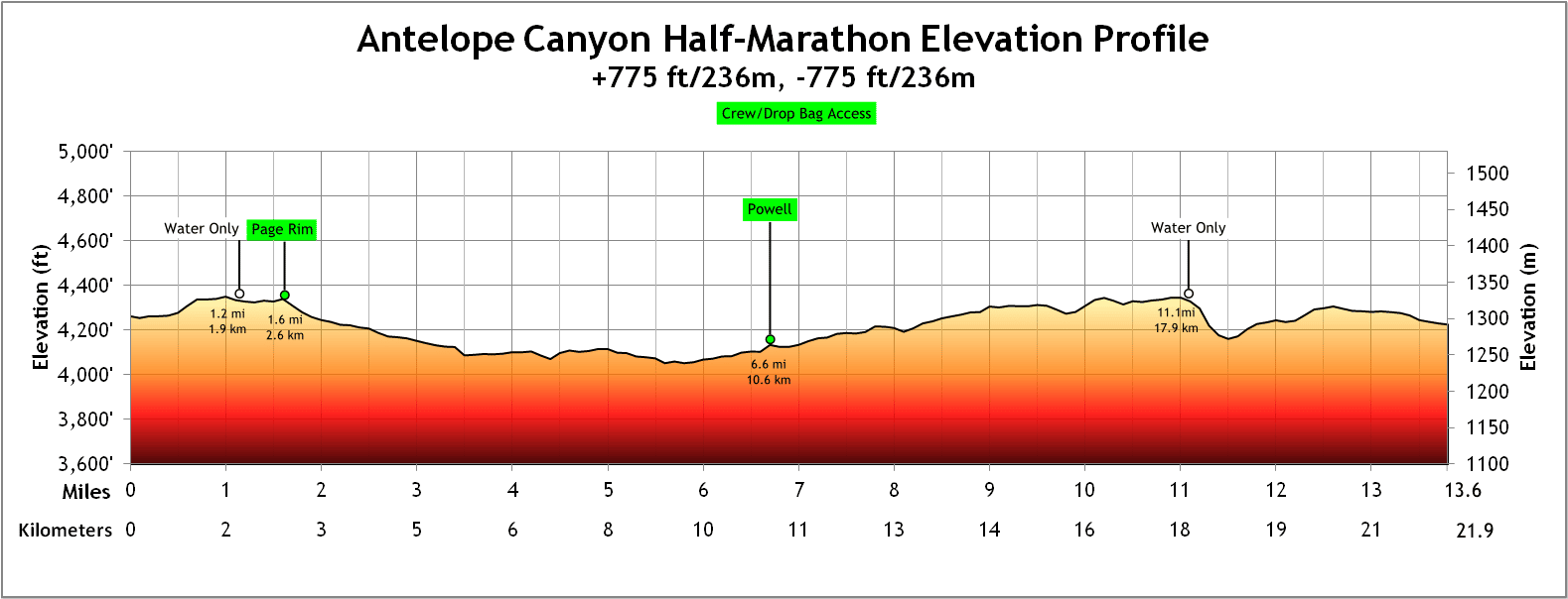 2023-ACHalfMarProfile Elevation Profile for the Antelope Canyon Ultras Trail Half Marathon