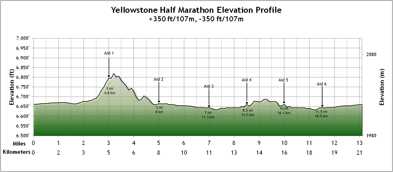 YellowstoneHalfProfile_2023 Elevation profile for the 2023 Yellowstone half marathon